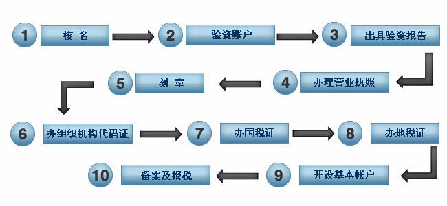 如何注冊(cè)公司